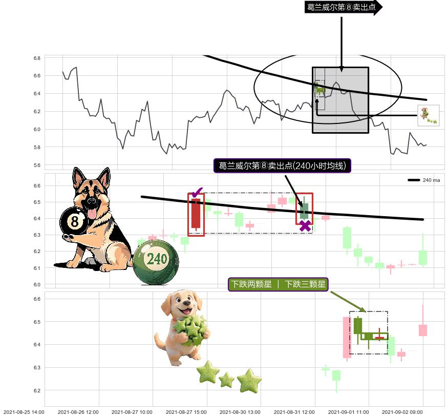 下跌两颗星 ｜ 下跌三颗星+绵绵阴跌|下跌不止+射击之星形态+升势受阻+下跌孤独十字星+下降三部曲（降势三鹤） ➕ 葛兰威尔第⑧卖出点