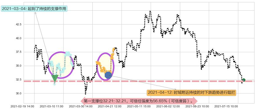 麦克莫兰铜金阻力支撑位图-阿布量化
