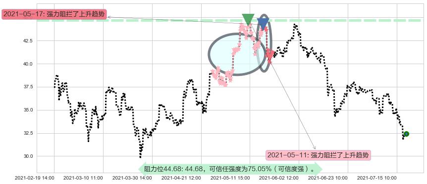 麦克莫兰铜金阻力支撑位图-阿布量化