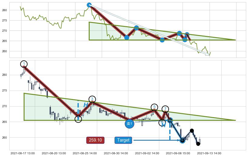 下降三角形整理