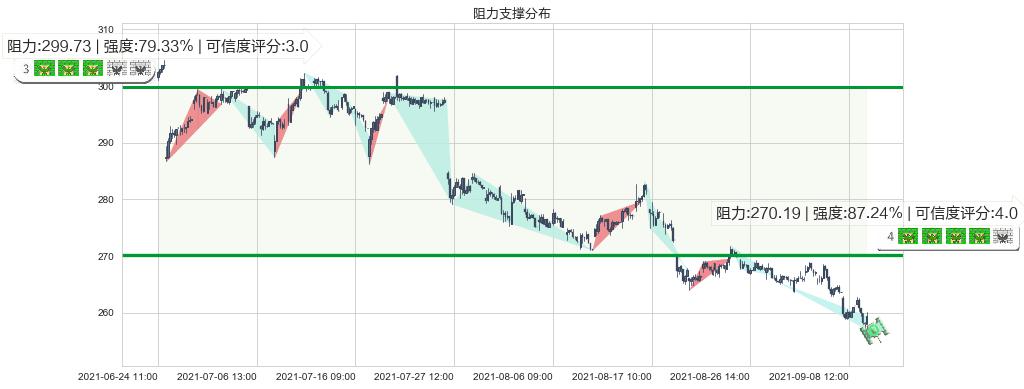 联邦快递(usFDX)阻力支撑位图-阿布量化