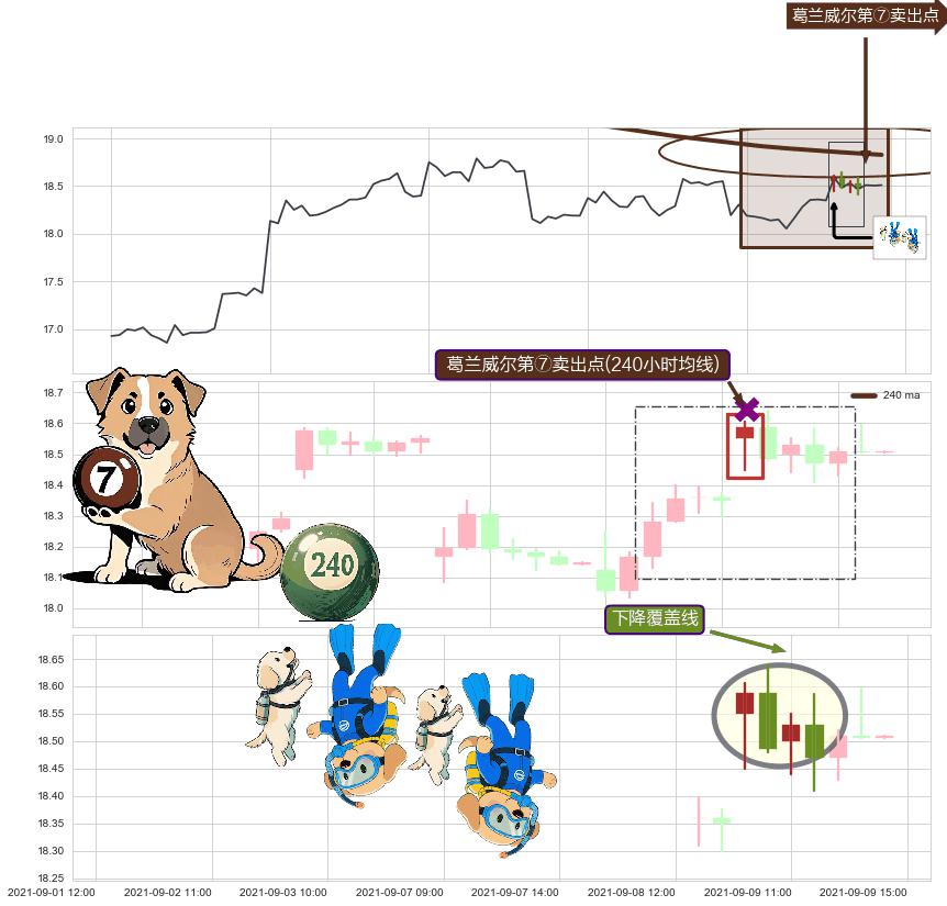 下降覆盖线+下跌两颗星 ｜ 下跌三颗星+两黑夹一红+顶部尽头线（下山虎）+看跌(高位倒锤头)流星线 ➕ 葛兰威尔第⑦卖出点