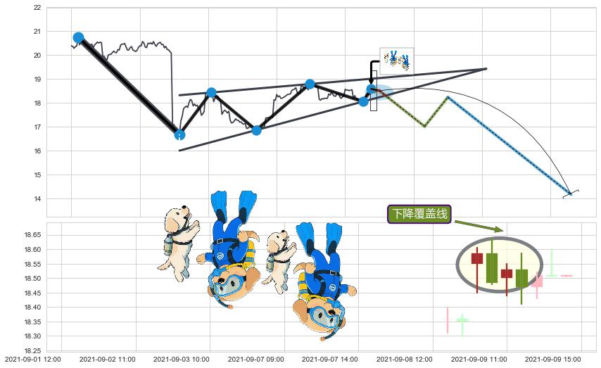 下降覆盖线+下跌两颗星 ｜ 下跌三颗星+两黑夹一红+顶部尽头线（下山虎）+看跌(高位倒锤头)流星线 ➕ 突破整理