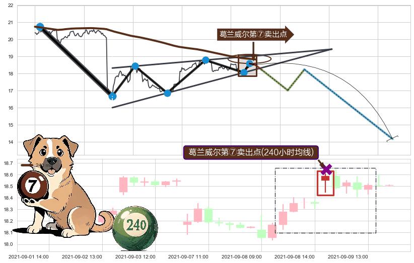葛兰威尔第⑦卖出点+葛兰威尔第⑧卖出点 ➕ 突破整理