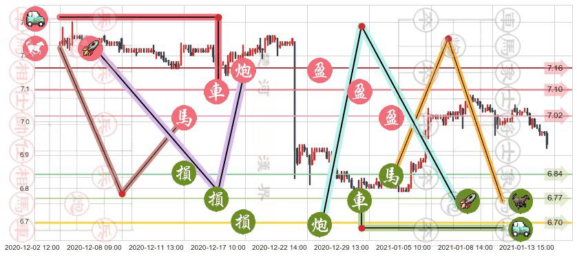 Fitbit(usFIT)止盈止损位分析