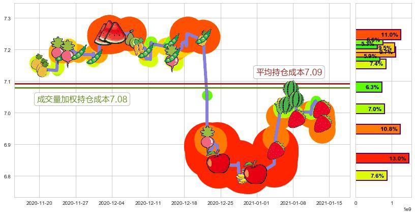 Fitbit(usFIT)持仓成本图-阿布量化