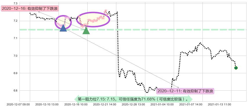 Fitbit阻力支撑位图-阿布量化