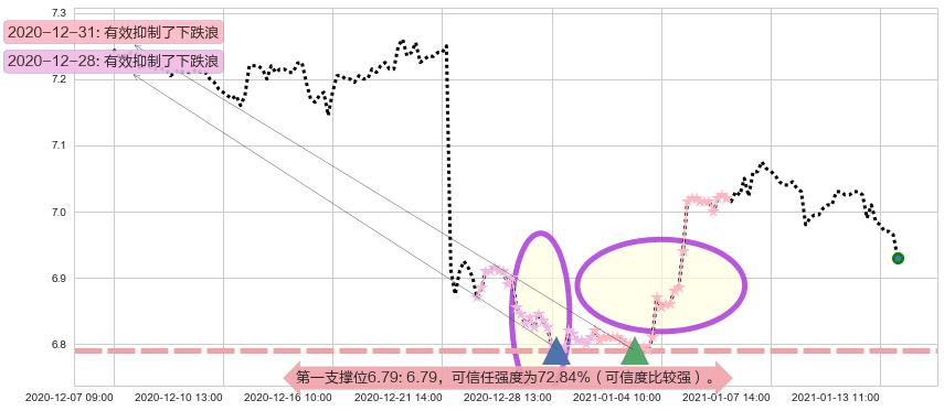 Fitbit阻力支撑位图-阿布量化