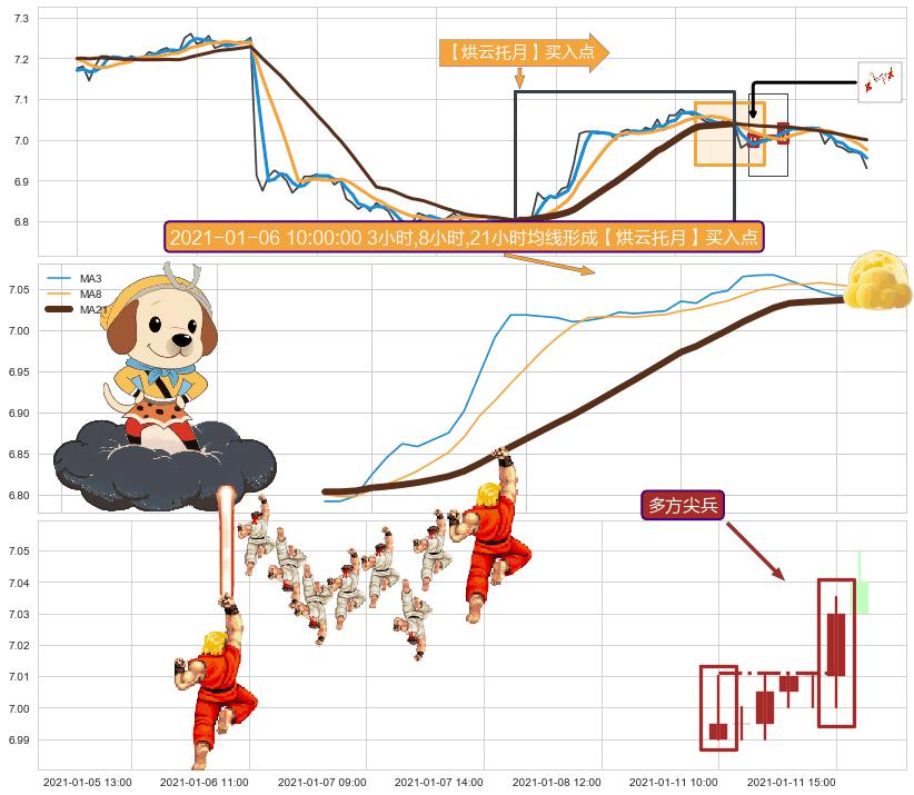 多方尖兵+冉冉上升|稳步上涨+多方炮+底部尽头线（上山虎）+上涨身怀六甲 ➕ 【烘云托月】买入点