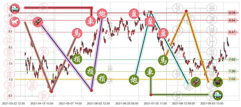 Frontline(usFRO)止盈止损位分析