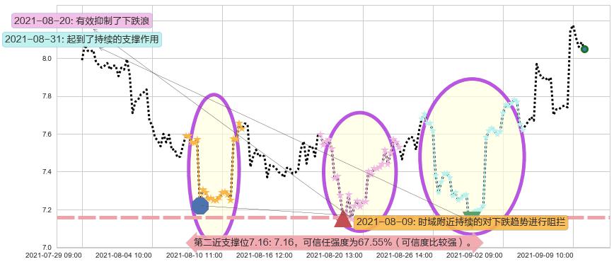 Frontline阻力支撑位图-阿布量化