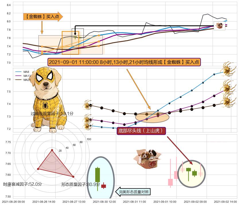 底部尽头线（上山虎）+上升抵抗 ➕ 【金蜘蛛】买入点