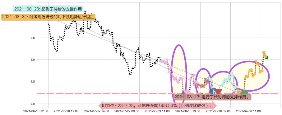 Frontline阻力支撑位图-阿布量化