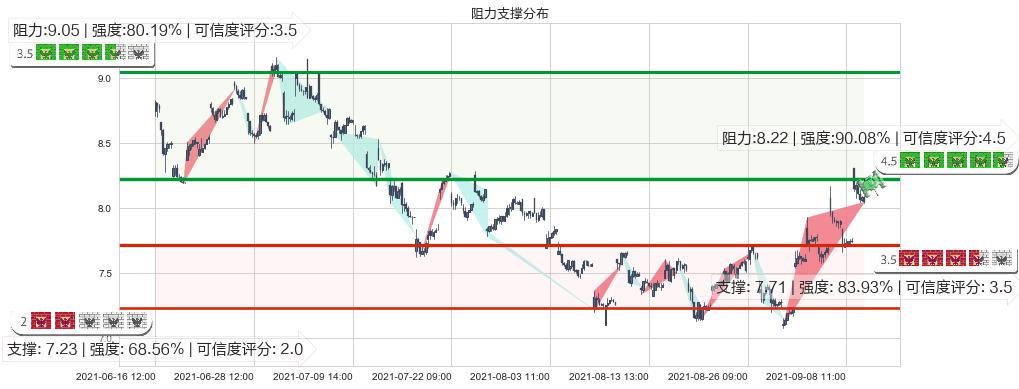 Frontline(usFRO)阻力支撑位图-阿布量化