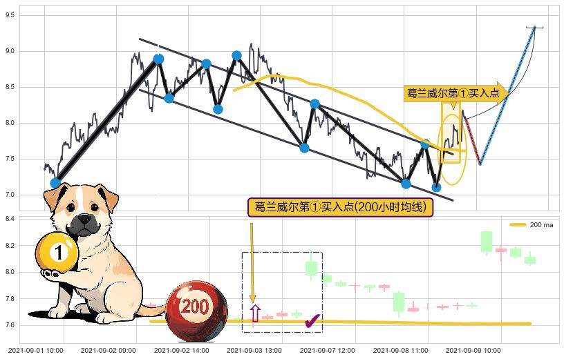 葛兰威尔第①买入点+【银山谷】买入点+【金蜘蛛】买入点+葛兰威尔第⑤卖出点+【乌云密布】卖出点 ➕ 突破整理