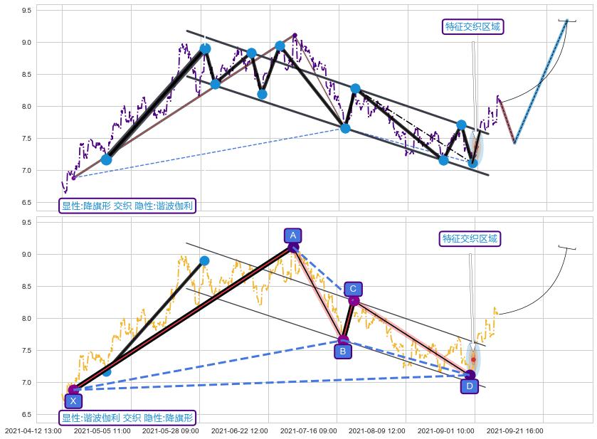 谐波(XABCD) ➕ 突破整理