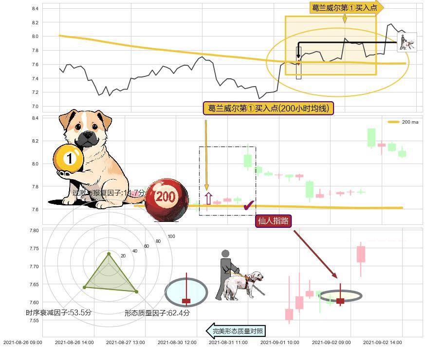 仙人指路+上涨Pinbar组合信号+底部尽头线（上山虎）+双针探底+上升抵抗 ➕ 葛兰威尔第①买入点
