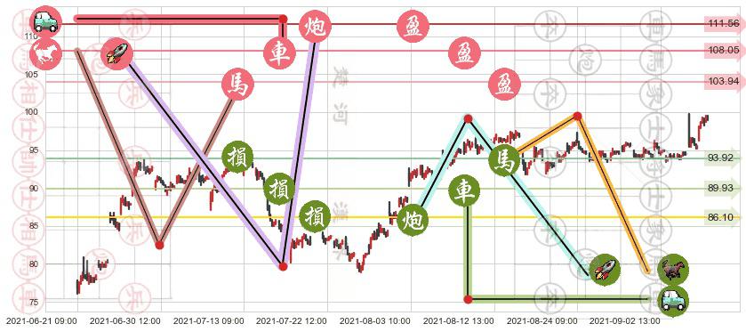 第一太阳能(usFSLR)止盈止损位分析