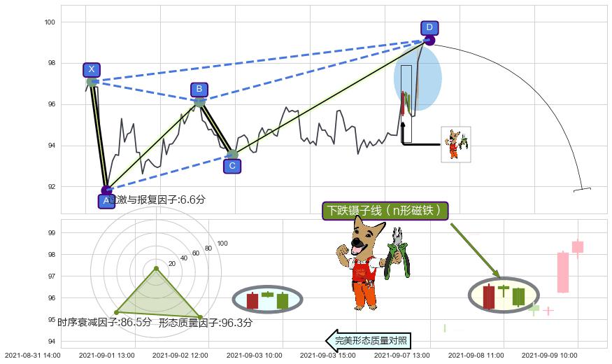 下跌镊子线（n形磁铁） ➕ 谐波(XABCD)