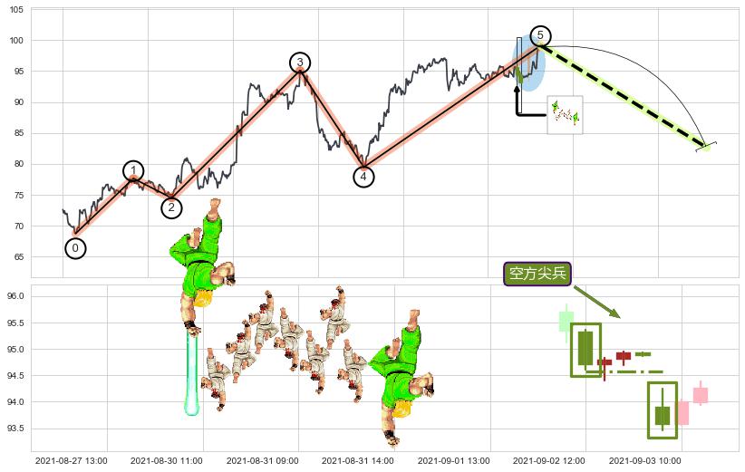 空方尖兵+下降覆盖线+下跌镊子线（n形磁铁）+下跌两颗星 ｜ 下跌三颗星+两黑夹一红+顶部尽头线（下山虎）+阴包阳(穿头破脚)+看跌(高位倒锤头)流星线 ➕ 调整浪ABC