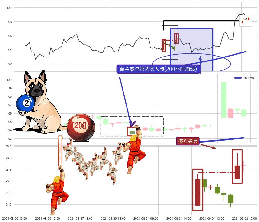 多方尖兵+两红夹一黑+上升抵抗 ➕ 葛兰威尔第②买入点
