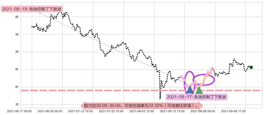 Fastly, Inc.阻力支撑位图-阿布量化