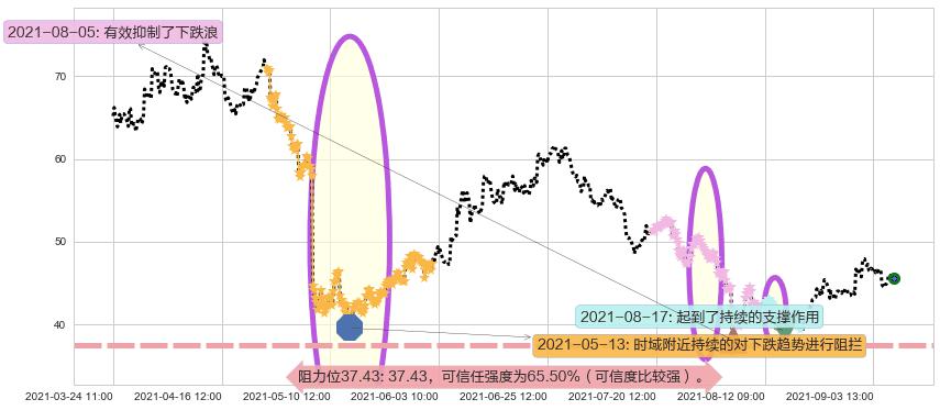 Fastly, Inc.阻力支撑位图-阿布量化