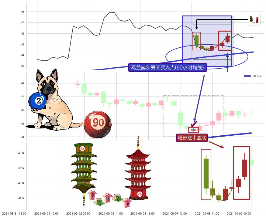 塔形底 | 圆底+两红夹一黑+降势停顿+单针探底（定海神针） ➕ 葛兰威尔第②买入点