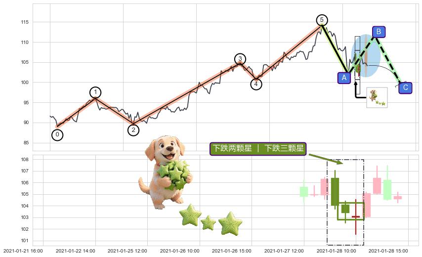 下跌两颗星 ｜ 下跌三颗星+空方炮+阴包阳(穿头破脚)+看跌(高位倒锤头)流星线+下跌Pinbar组合信号 ➕ 调整浪ABC