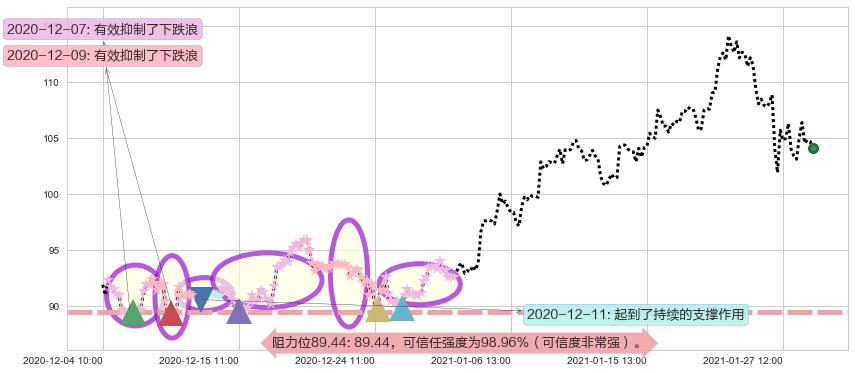 万国数据阻力支撑位图-阿布量化