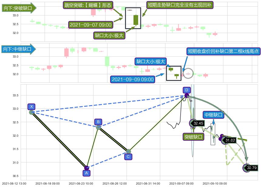 跳空缺口➕谐波(Target)
