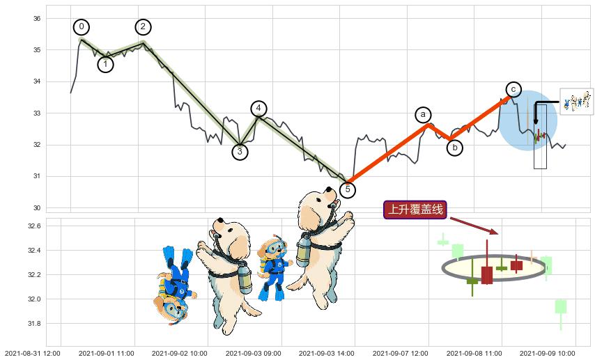 上升覆盖线+降势停顿+塔形底 | 圆底+上升三部曲（升势三鸦）+两红夹一黑+上涨镊子线（U形磁铁）+单针探底（定海神针）+锤头线（锤子线）+塔形顶 | 圆顶+下跌镊子线（n形磁铁）+下跌两颗星 ｜ 下跌三颗星+下降三部曲（降势三鹤）+下跌Pinbar组合信号+顶部尽头线（下山虎）+看跌(高位倒锤头)流星线 ➕ 调整浪ABC