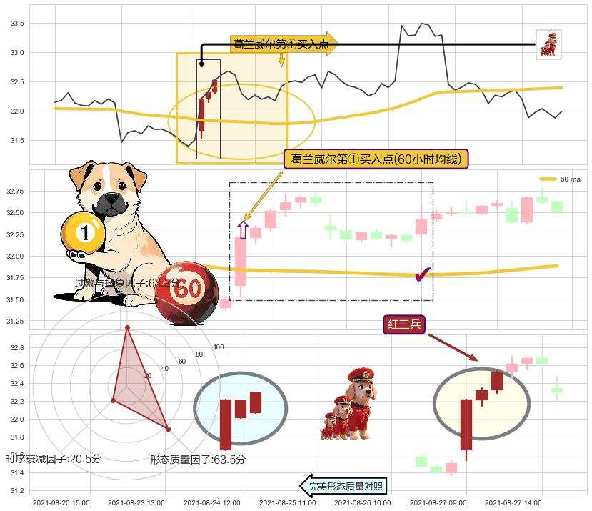 红三兵+冉冉上升|稳步上涨+上涨两颗星 | 上涨三颗星 ➕ 葛兰威尔第①买入点