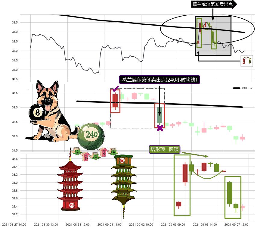 塔形顶 | 圆顶+下跌镊子线（n形磁铁）+下跌两颗星 ｜ 下跌三颗星+下降三部曲（降势三鹤） ➕ 葛兰威尔第⑧卖出点