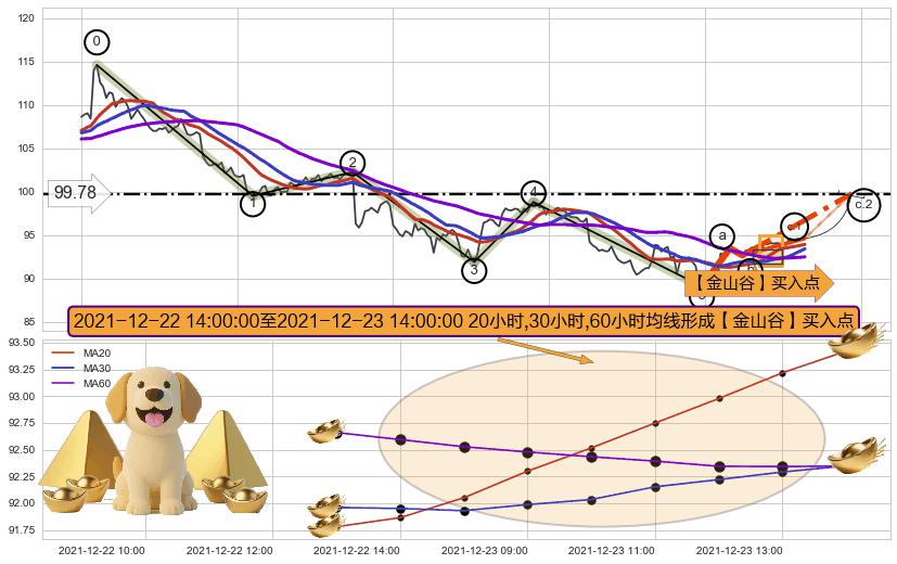 【金山谷】买入点+【烘云托月】买入点 ➕ 调整浪ABC