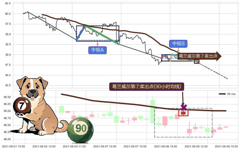 葛兰威尔第⑦卖出点+【死亡谷】卖出点+【毒蜘蛛】卖出点+【断头铡刀】卖出点 ➕ 缠论中枢点