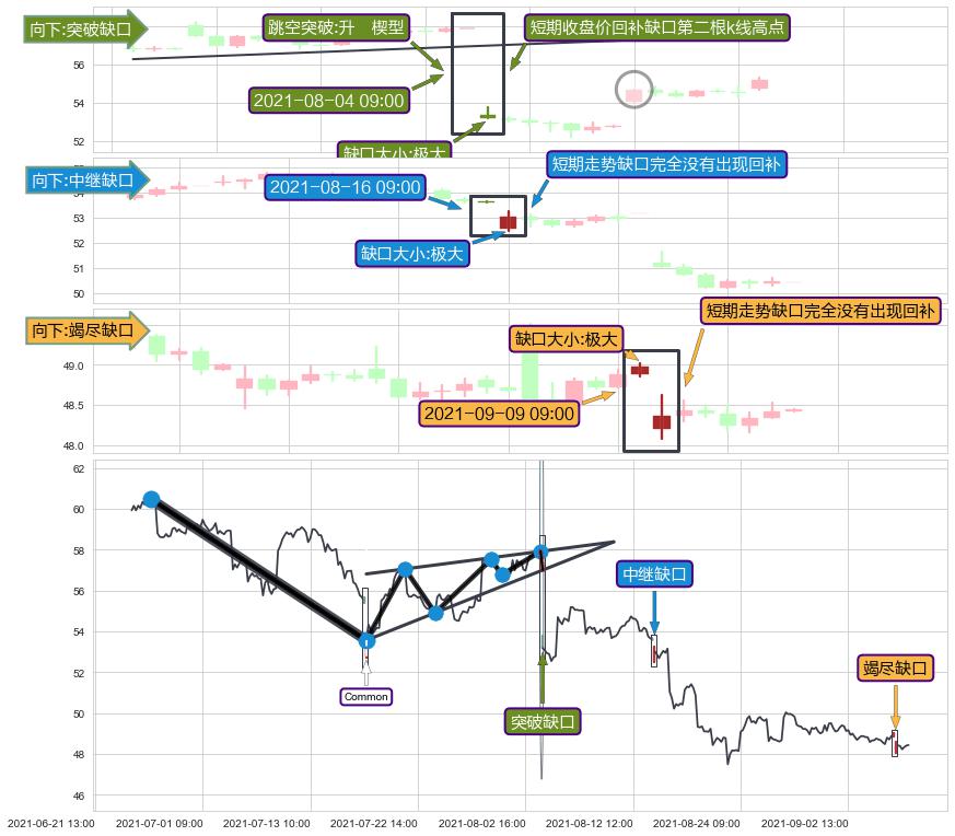 跳空缺口➕突破整理