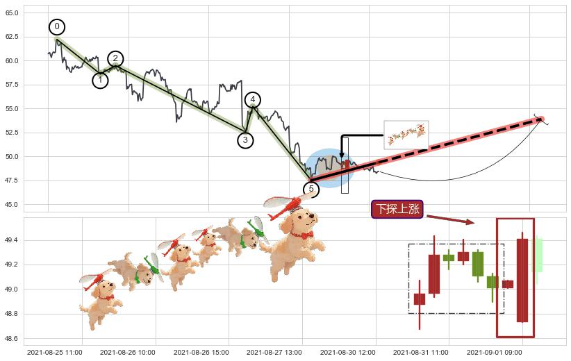 下探上涨+上升覆盖线+上涨两颗星 | 上涨三颗星+两红夹一黑+单针探底（定海神针）+上升抵抗 ➕ 调整浪ABC