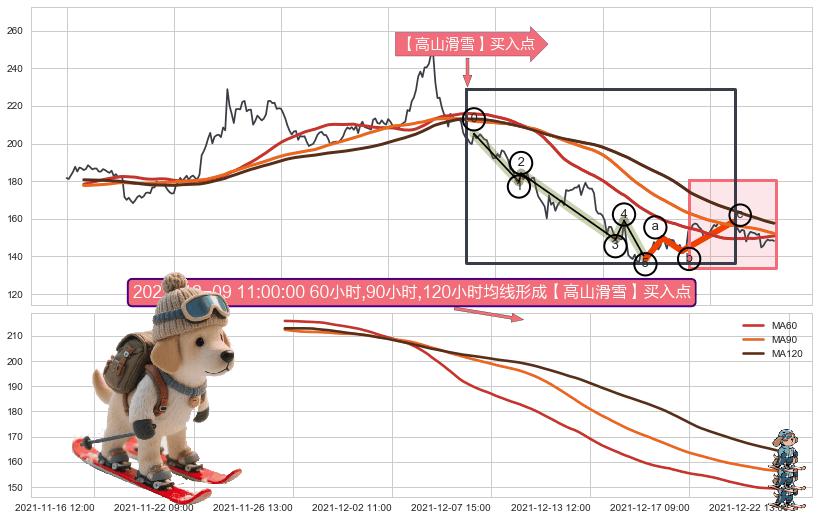 【高山滑雪】买入点+葛兰威尔第⑦卖出点+葛兰威尔第⑧卖出点+【断头铡刀】卖出点+【战机起航】卖出点 ➕ 调整浪ABC