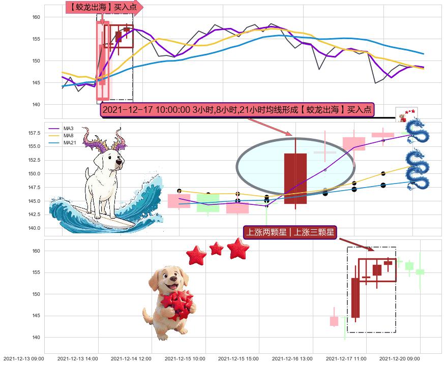 上涨两颗星 | 上涨三颗星+两红夹一黑+上涨Pinbar组合信号+阳包阴(穿头破脚) ➕ 【蛟龙出海】买入点