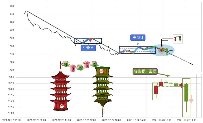 塔形顶 | 圆顶+徐缓下降+下降覆盖线+两黑夹一红+下跌Pinbar组合信号 ➕ 缠论中枢点