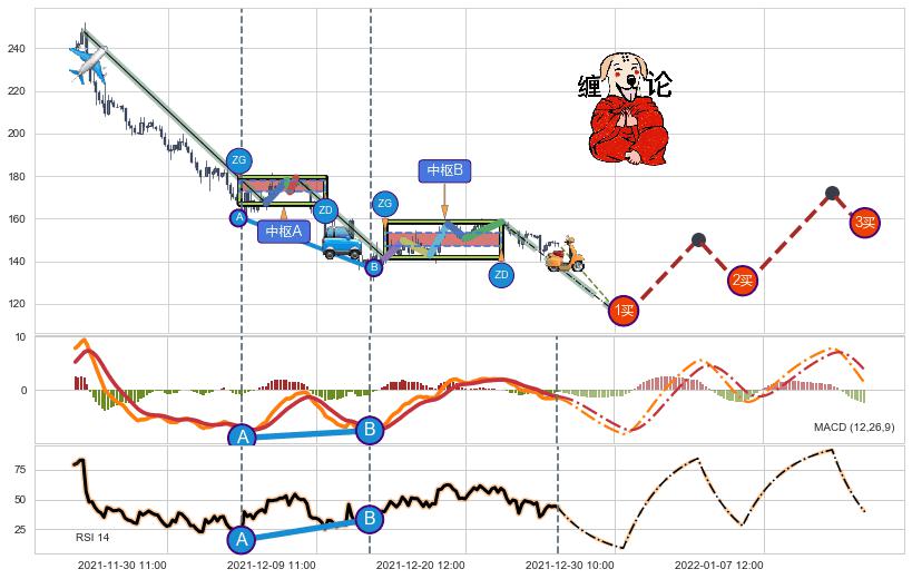 缠论买卖点分析