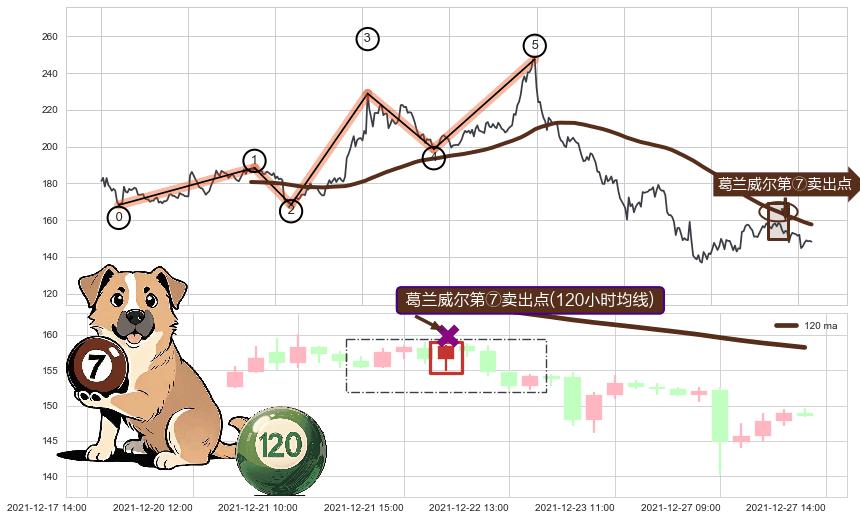 葛兰威尔第⑦卖出点+葛兰威尔第⑧卖出点+【死亡谷】卖出点+【断头铡刀】卖出点+【战机起航】卖出点 ➕ 调整浪ABC