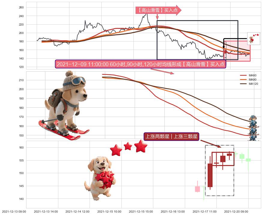 上涨两颗星 | 上涨三颗星+上升三部曲（升势三鸦）+多方炮+中流砥柱形态+阳包阴(穿头破脚)+单针探底（定海神针）+锤头线（锤子线） ➕ 【高山滑雪】买入点