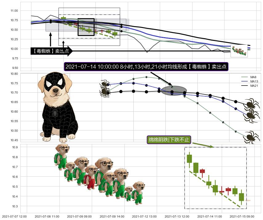 绵绵阴跌|下跌不止+两黑夹一红+下跌螺旋桨 ➕ 【毒蜘蛛】卖出点