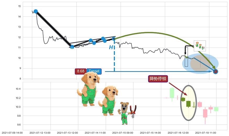降势停顿+上涨镊子线（U形磁铁） ➕ 突破整理