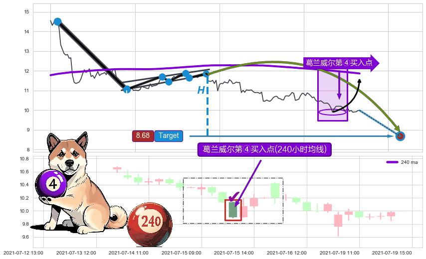 葛兰威尔第④买入点 ➕ 突破整理