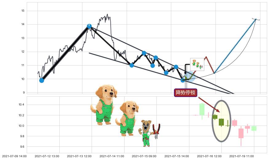 降势停顿+上涨镊子线（U形磁铁） ➕ 突破整理
