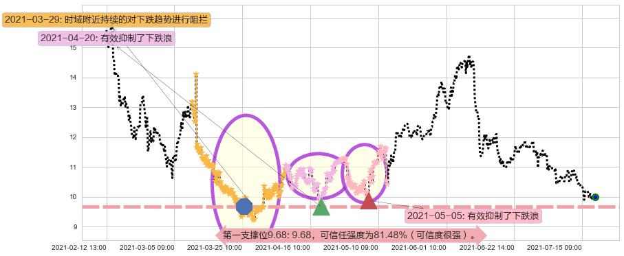 Gogo阻力支撑位图-阿布量化