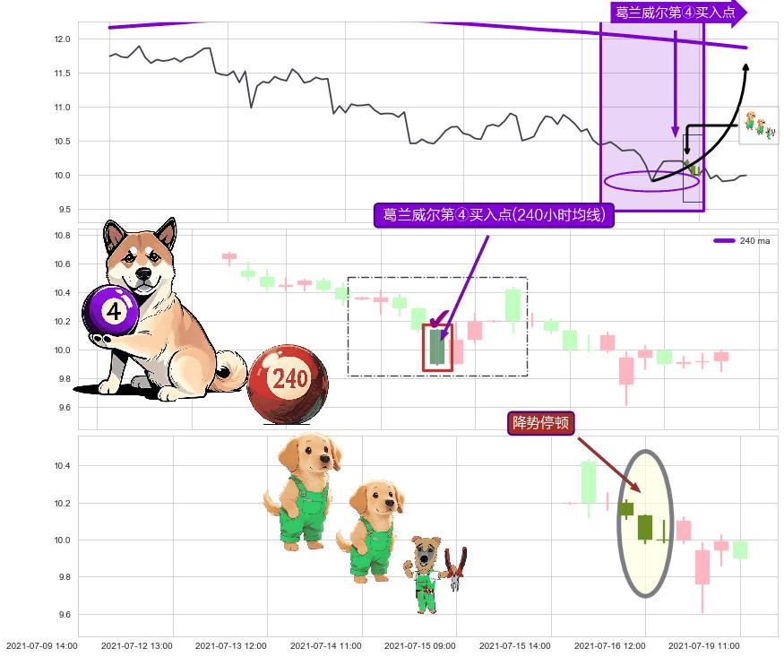 降势停顿+上涨镊子线（U形磁铁） ➕ 葛兰威尔第④买入点